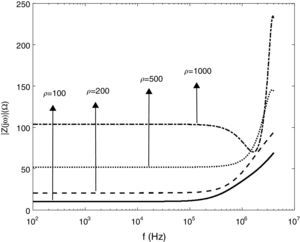 The grounding impedance magnitude for different soil resistivity.