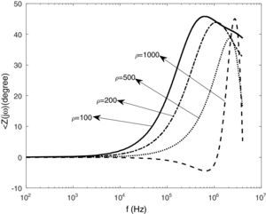 The grounding impedance phase for different soil resistivity.