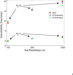 Variations of unavailability index by increasing ground flash density.