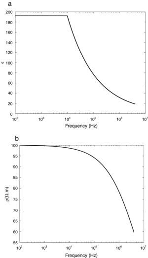 (a) Relative permittivity and (b) soil resistivity.