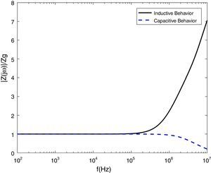 Frequency dependent impedance of the horizontal electrode.