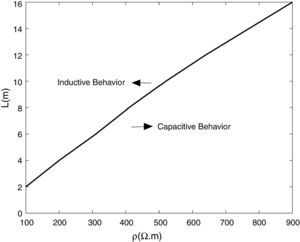 The inductive and capacitive behavior of the vertical grounding electrode.