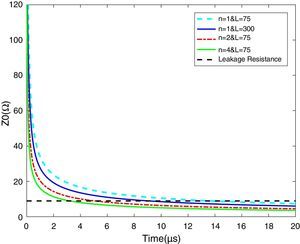 The magnitude of grounding impedance of counterpoise grid (ρ=1000Ωm, radius is 1cm).