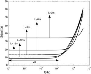 The grounding impedance magnitude for different vertical electrode length.