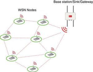 A typical WSN (Libelium, 2016).