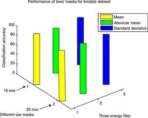 Laws’ mask for Brodatz dataset.