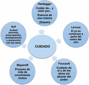 Noción del cuidado desde los filósofos contemporáneos.