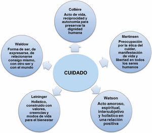 Noción del cuidado desde el pensamiento filosófico enfermero.