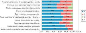 Puntuaciones asociadas por los alumnos a la labor de la tutora experta (porcentajes).