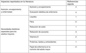 Categorización de artículos seleccionados.