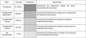 Niveles de cumplimiento para la calidad del registro clínico de enfermería. Fuente: Manual de Evaluación de la Calidad del Servicio de Enfermería20 y Manual metodológico de «Caminando a la Excelencia»21.