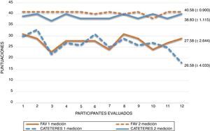 Comparación de las puntuaciones obtenidas entre la 1.a y la 2.a medición (FAV y catéteres). HRAEPY 2016.