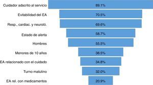 Características del EA, de las personas, de la atención y servicios: resultados relevantes.