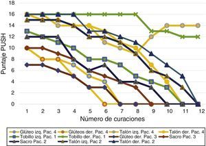Puntaje Pressure Ulcers Scale for Healing (PUSH) por úlcera durante las 12 sesiones (n=11).