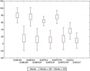 Comparación de los porcentajes inicial y final de las úlceras por presión (n=11). SUDOLF: sumatoria dolor final; SUDOLI: sumatoria dolor inicial; SUMEXUF: exudado final; SUMEXUI: exudado inicial; SUMLXAF: longitud×anchura final; SUMLXAI: longitud×anchura inicial; SUMTEJF: tipo de tejido final; SUMTEJI: tipo de tejido inicial; SUMTOTF: puntaje PUSH final; SUMTOTI: puntaje PUSH inicial.