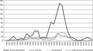 Evolución de casos de masacre por conflicto armado en Colombia según presunto responsable, 1980-2012 fuente: cnmh, base de datos de las masacres del conflicto armado en Colombia (1980-2012).