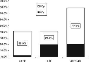Respuesta tumoral clínica, análisis por grupos con 4FEC y 4D: La adición dedocetaxel a epirrubicina preoperatoria incrementó la tasa de RCc (2.4% vs. 19.8%; prueba de Wilcoxon: z=−2.35; p=0.019). Con el efecto sinérgico del esquema 4FECr4D, se obtuvo una tasa de respuesta clínica objetiva (RO) del 78.5% con 4FECr4D, ajustada a la respuesta clínica completa (RCc) y a la respuesta clínica parcial (RCp).