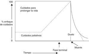 Transición de los cuidados curativos a paliativos.