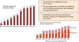 Afiliación a Seguro Popular. Bibiliografía Comisión Nacional de Protección Social en Salud, CAUSES 2014.