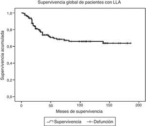 Supervivencia global en pacientes con LLA (método de Kaplan-Meier).