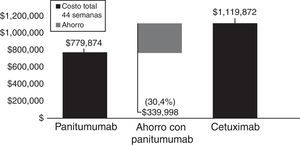 Ahorro a 44 semanas con el uso de panitumumab.
