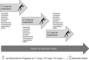 Representación gráfica de cómo la terapia secuencial con distintos tratamientos activos impacta directamente en la supervivencia global de los pacientes resultante de la suma de los sucesivos retrasos en el tiempo a la progresión a lo largo de las distintas líneas de tratamiento.