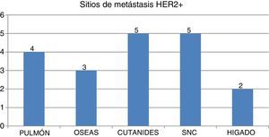 Sitios de metástasis HER2+.