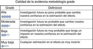 Clasificación de la evidencia, metodología GRADE.