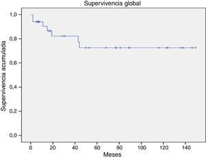 Supervivencia global a 5 años en pacientes con alotrasplante con MO estimulada y BUCY reducido (72.5%).