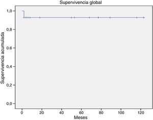 Supervivencia global a 5 años en pacientes con SMD y alotrasplante con MO estimulada y BUCY reducido (92.8%).