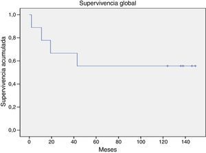 Supervivencia global a 5 años en pacientes con LGC y alotrasplante con MO estimulada y BUCY reducido (55.5%).