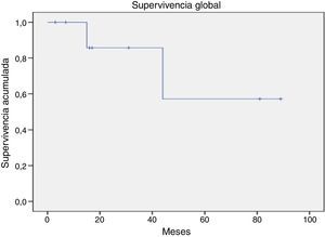 Supervivencia global a 5 años en pacientes con LA y alotrasplante con MO estimulada y BUCY reducido (57.1%).