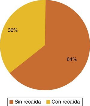Pacientes con recaída.