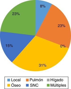 Porcentaje de metástasis.