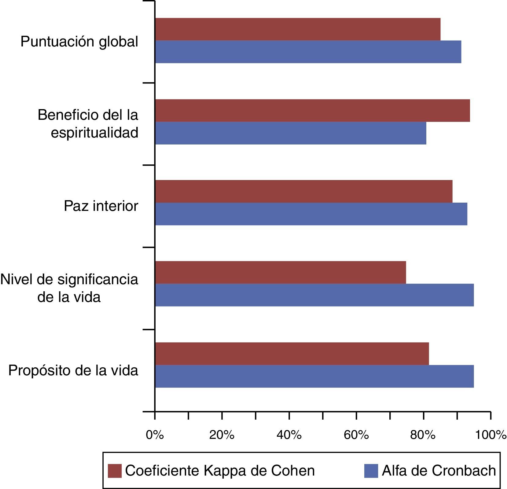 Validación del test Meaning in Life Scale (MILS) modificado para ...