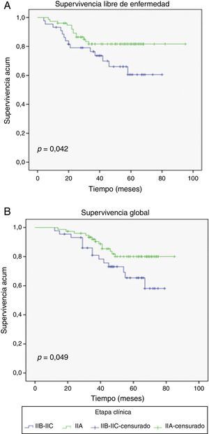 Diferencias en las curvas Kaplan-Meier de acuerdo a la etapa clínica de las pacientes con cáncer de mama avanzado. Las pacientes con tumores EIIIA tuvieron una mejora significativa en la A) supervivencia libre de enfermedad y B) supervivencia global.