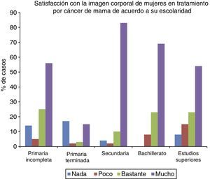 Porcentaje de casos con satisfacción corporal de acuerdo con la escolaridad que reportaron las mujeres en tratamiento por cáncer de mama.