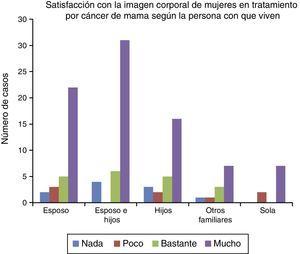 Satisfacción con la corporalidad de mujeres en tratamiento por cáncer de mama según las personas con las que viven.