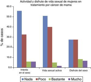 Actividad y disfrute sexual que informan tener mujeres en tratamiento por cáncer de mama.
