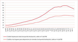 Evolución del crédito hipotecario total y a los hogares (en % pib) Fuente: elaboración propia sobre datos Banco de España.
