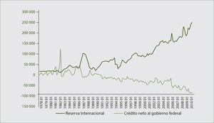 Acumulación de divisas y apoyo fiscal al Banco de México (a precios de 1993) Fuente: elaboraciones propias con datos de Banco de México.