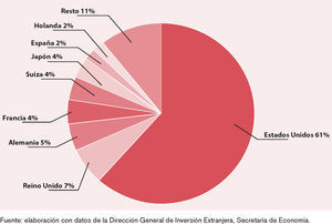 ied a México por país de origen, 1980–1993 (participación porcentual de flujos acumulados)