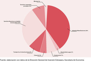 ied a México por País de Origen, 1994–2012 (participación porcentual de flujos acumulados)