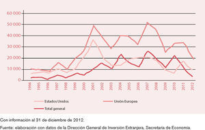 Evolución de la Inversión Extranjera Directa de Estados Unidos y la ue en México, 1994–2012. Con información al 31 de diciembre de 2012