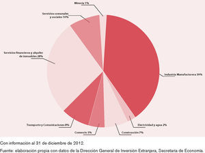 Flujos de Inversión Comunitaria en México por sector, 2000–2012 Con información al 31 de diciembre de 2012.