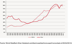 Coeficiente de apertura de México y China 1978–2011 (% con base en US$ 2000)
