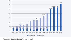 Inversión de capital de Pemex (Miles de millones de pesos)