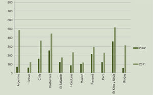 Salario mínimo mensual de México y otros países de América Latina, 2002 y 2011 (us dólares, y cociente del salario de México como porcentaje del de cada país)