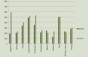 América Latina y el Caribe (22 países): salarios mínimos, 2002-2011 (en dólares PPA 2005)