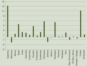 América Latina y el Caribe (22 países): variación media anual del salario mínimo en términos reales, 2002-2010. (en porcentajes)